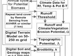 Soil erosion assessment in PESERA model