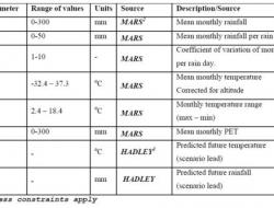 Climate data requirements for PESERA model