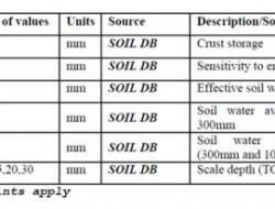 Soil data required for PESERA model