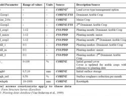Land use data required for PESERA model