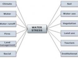 Indicators affecting water stress