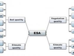 Indicators to define environmentally sensitive areas