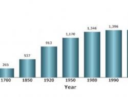 Estimates of land area under cropland