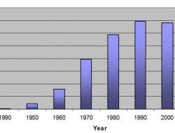 Total world fertilizer consumption