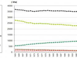 Change in cropland area in Greece