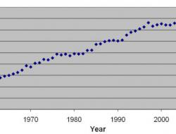 Change in percentage irrigated land
