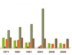 Change in cropland area in Crete