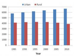 Changes in rural and urban population