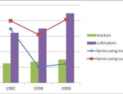 Agricultrual census: 1982, 1990, 2000