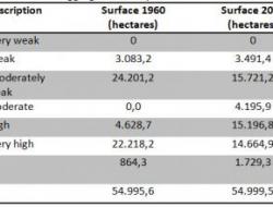 Extent of soil aggregate stability: 1960, 2010