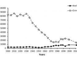 Change in livestock numbers1900-2010