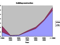 Building construction