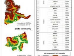 Altitude data