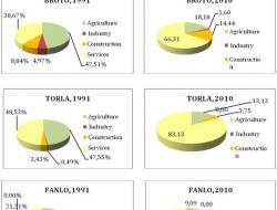 Employment by sector
