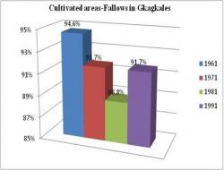 Change in cultivated fallow area 1961-1991