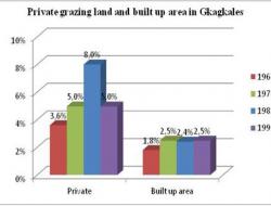 Change in private grazing area 1961-1991