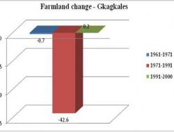 Change in farmland area 1961-1991