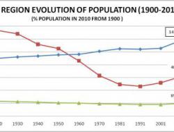 Population change