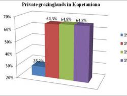 Change in private grazing area 1961-1991