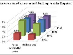 Change in water covered and built up areas 1961-1991