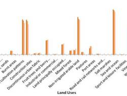 Land use change 1990-2010