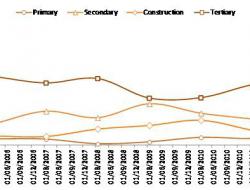 Unemployment by sector