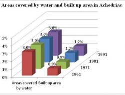 change in water covered and built up areas 1961-1991