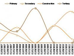 Employment by sector