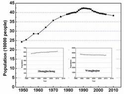 Population change